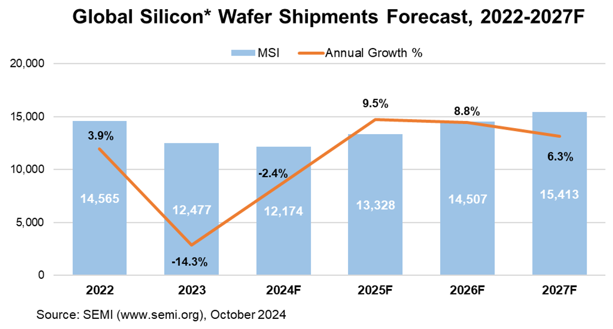 SEMI报告：2024年全球硅晶圆出货量将略微下滑，预计2025年将强劲反弹